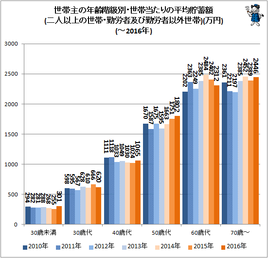 ↑ 世帯主の年齢階級別・世帯当たりの平均貯蓄額(二人以上の世帯・勤労者及び勤労者以外世帯)(万円)(-2016年)