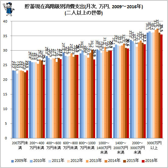 ↑ 貯蓄現在高階級別消費支出(月次、万円、2009-2016年)(二人以上世帯)