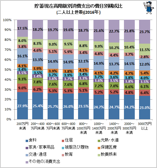↑ 貯蓄現在高階級別消費支出の費目別構成比(2016年)