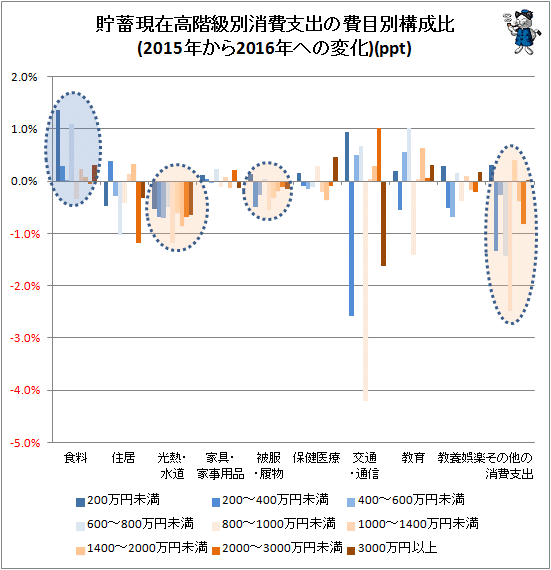 ↑ 貯蓄現在高階級別消費支出の費目別構成比(2015年から2016年への変化)(ppt)