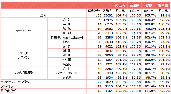↑ 外食産業前年同月比・全店データ(2017年4月分)