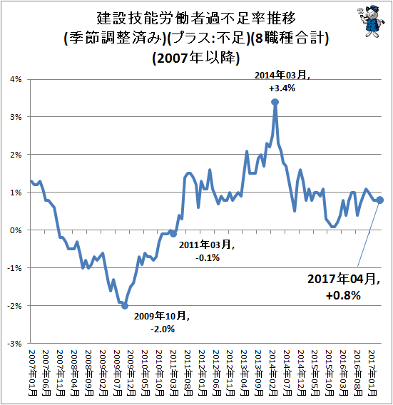 ↑ 建設技能労働者過不足率推移(季節調整済み)(プラス:不足)(8職種合計)(2007年以降)