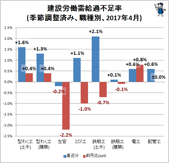↑ 建設労働需給過不足率(季節調整済み、職種別、2017年4月)