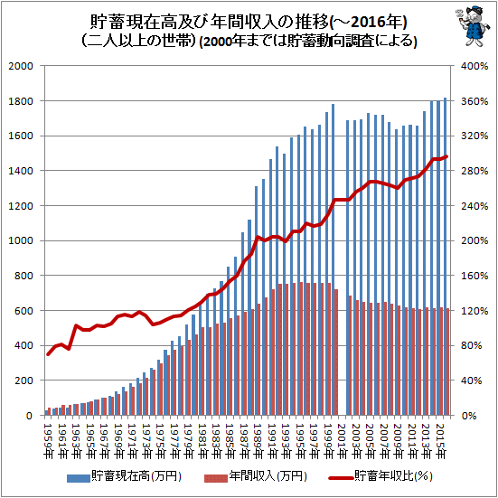 ↑ 貯蓄現在高及び年間収入の推移(二人以上の世帯)(-2016年)(2000年までは貯蓄動向調査による)