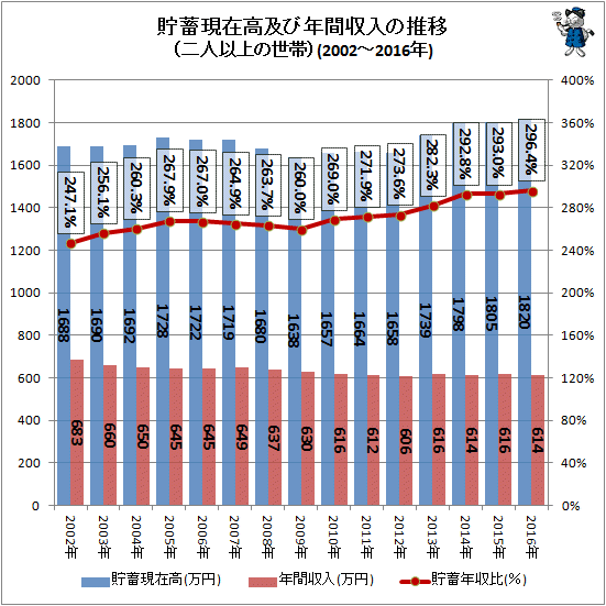 ↑ 貯蓄現在高及び年間収入の推移(二人以上の世帯)(2002年-2016年)