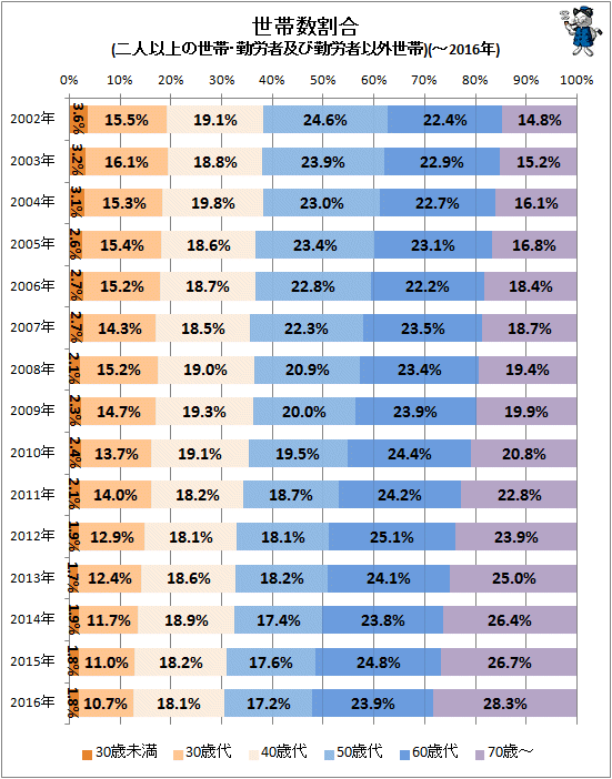 ↑ 世帯数割合(二人以上の世帯・勤労者及び勤労者以外世帯)(-2016年)(再録)