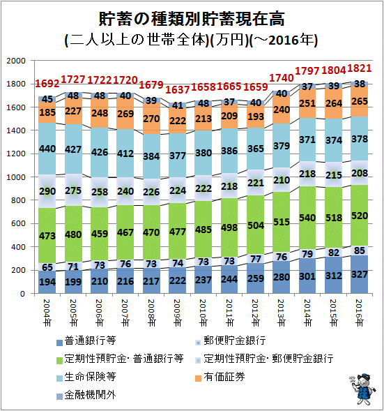 ↑ 貯蓄の種類別貯蓄現在高(二人以上の世帯全体)(万円)(-2016年)