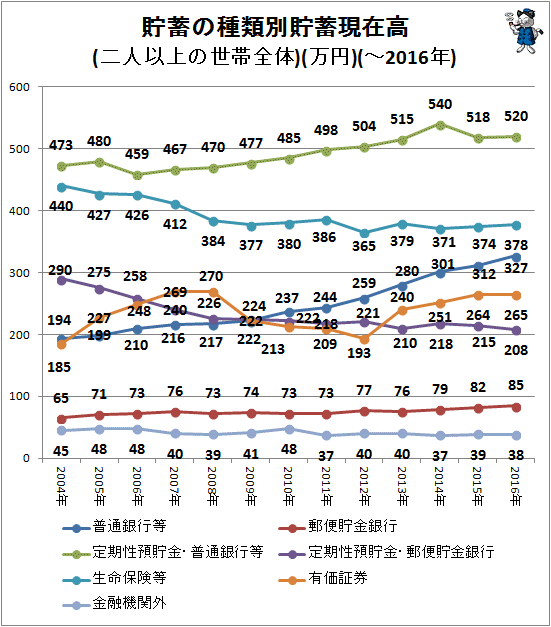 ↑ 貯蓄の種類別貯蓄現在高(二人以上の世帯全体)(万円)(項目別・折れ線グラフ)(-2016年)