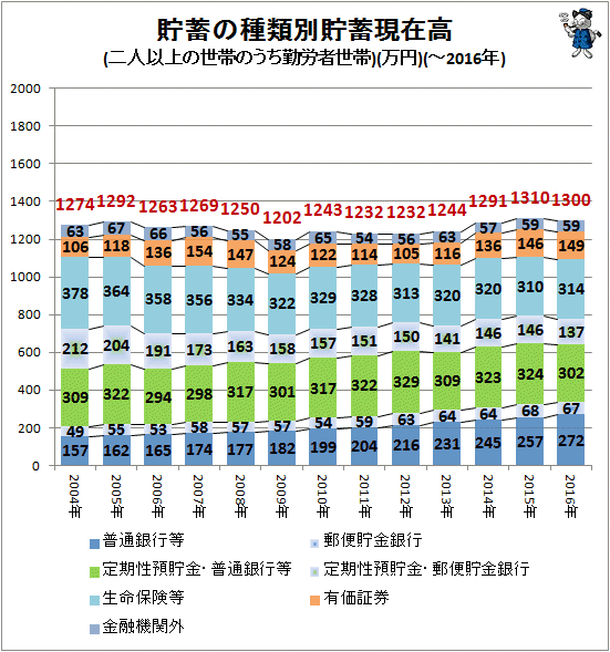↑ 貯蓄の種類別貯蓄現在高(二人以上の世帯のうち勤労者世帯)(万円)(-2016年)