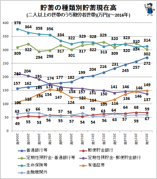 ↑ 貯蓄の種類別貯蓄現在高(二人以上の世帯のうち勤労者世帯)(万円)(項目別・折れ線グラフ)(-2016年)