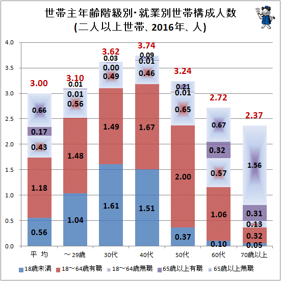 ↑ 世帯主年齢階級別・就業別世帯構成人数(二人以上世帯、2016年、人)