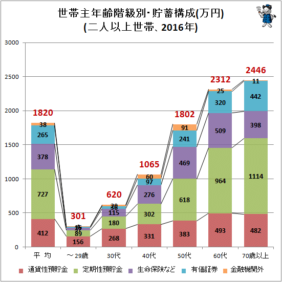 ↑ 世帯主年齢階級別・貯蓄構成(万円)(二人以上世帯、2016年)
