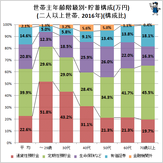 ↑ 世帯主年齢階級別・貯蓄構成(万円)(二人以上世帯、2016年)(構成比)