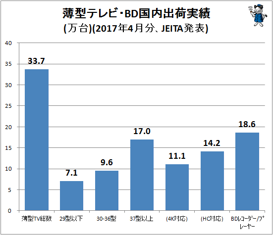↑ 薄型テレビ・BD国内出荷実績(万台)(2017年4月分、JEITA発表)