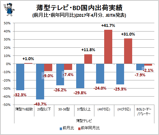 ↑ 薄型テレビ・BD国内出荷実績(前月比・前年同月比)(2017年4月分、JEITA発表)