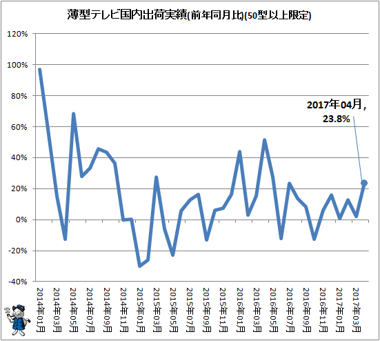 ↑ 薄型テレビ国内出荷実績(前年同月比)(50型以上限定)