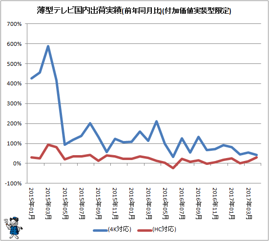 ↑ 薄型テレビ国内出荷実績(前年同月比)(付加価値実装型限定)