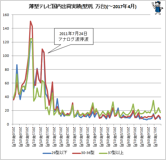 ↑ 薄型テレビ国内出荷実績(型別、万台)(-2017年4月)