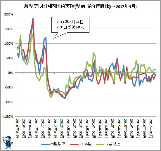 ↑ 薄型テレビ国内出荷実績(型別、前年同月比)(-2017年4月)