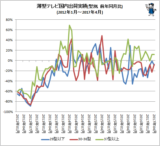 ↑ 薄型テレビ国内出荷実績(型別、前年同月比)(2012年1月-2017年4月)