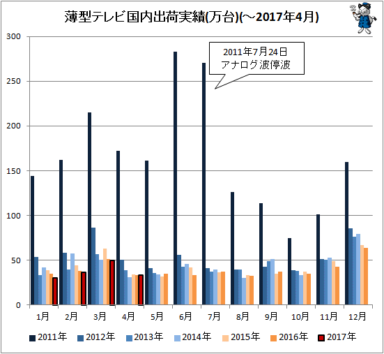 ↑ 薄型テレビ国内出荷実績(万台)(-2017年4月)