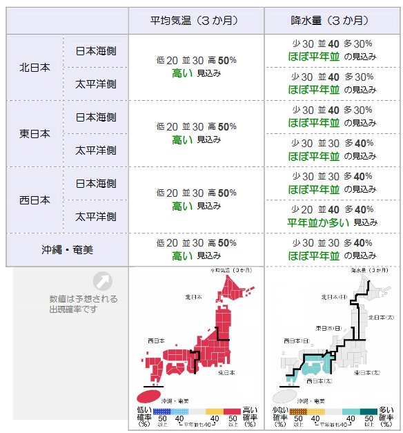 ↑ 3か月の平均気温・降水量予報