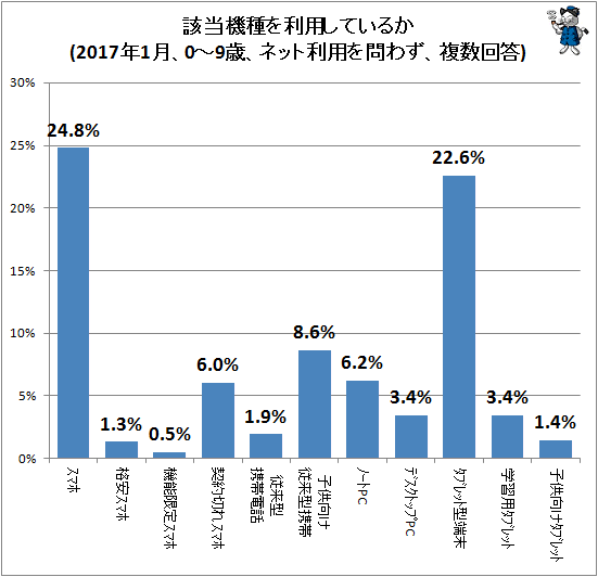 ↑ 該当機種を利用しているか(2017年1月、0-9歳、ネット利用を問わず、複数回答)(機種詳細区分別)(再録)