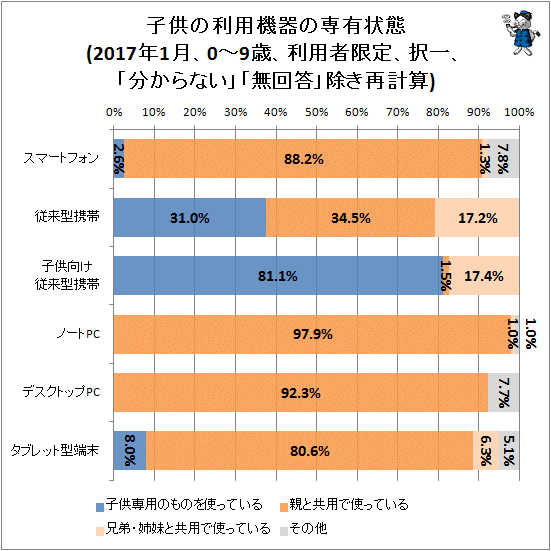 ↑ 子供の利用機器の専有状態(2017年1月、0-9歳、利用者限定、択一、「分からない」「無回答」除き再計算)