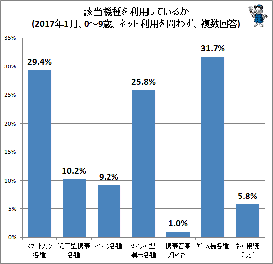 ↑ 該当機種を利用しているか(2017年1月、0-9歳、ネット利用を問わず、複数回答)(再録)