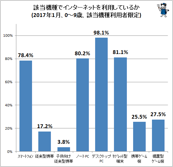 ↑ 該当機種でインターネットを利用しているか(2017年1月、0-9歳、該当機種利用者限定)