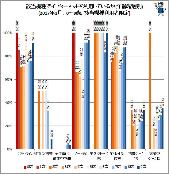 ↑ 該当機種でインターネットを利用しているか(年齢階層別)(2017年1月、0-9歳、該当機種利用者限定)