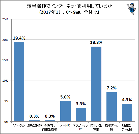 ↑ 該当機種でインターネットを利用しているか(2017年1月、0-9歳、全体比)