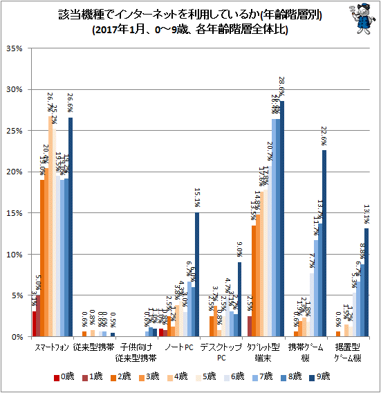 ↑ 該当機種でインターネットを利用しているか(年齢階層別)(2017年1月、0-9歳、各年齢階層全体比)
