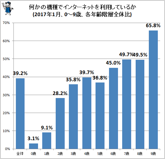 ↑ 何かの機種でインターネットを利用しているか(2017年1月、0-9歳、各年齢階層全体比)