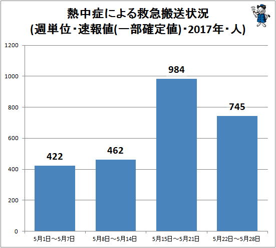↑ 熱中症による救急搬送状況(週単位・速報値・2017年・人)