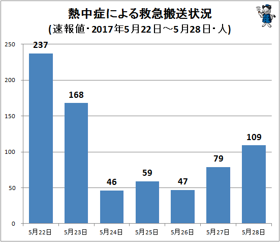 ↑ 熱中症による救急搬送状況(該当週・日単位・速報値・2017年・人)