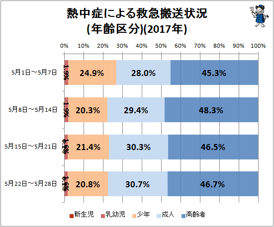 ↑ 熱中症による救急搬送状況(年齢区分)(2017年)