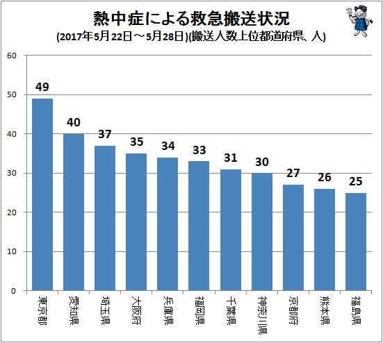 ↑ 熱中症による救急搬送状況(2017年5月22日-5月28日)(搬送人数上位都道府県、人)