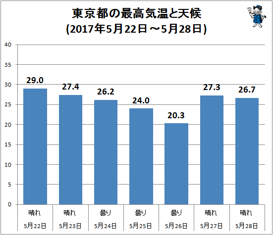 ↑ 東京都の最高気温と天候(2017年5月22日-5月28日)