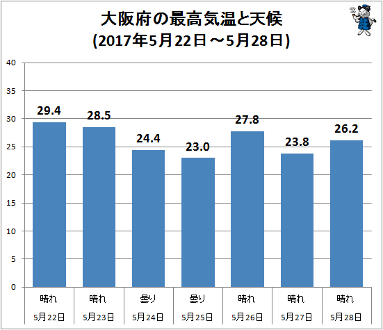 ↑ 大阪府の最高気温と天候(2017年5月22日-5月28日)