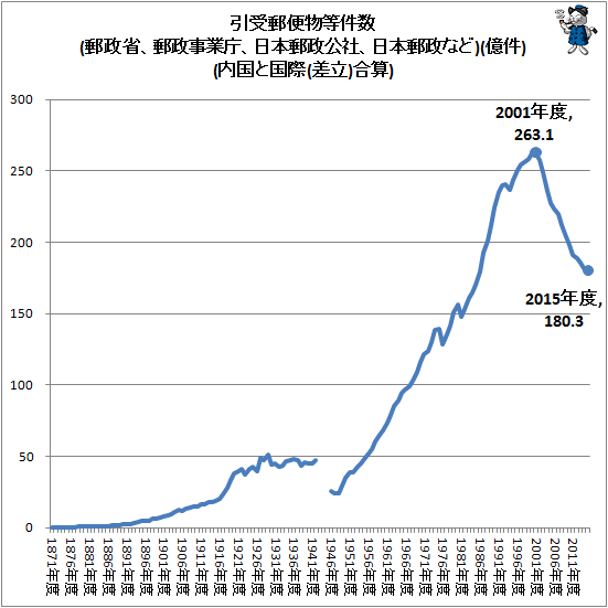 ↑ 引受郵便物等件数(郵政省、郵政事業庁、日本郵政公社、日本郵政など)(億件)(内国と国際(差立)合算)