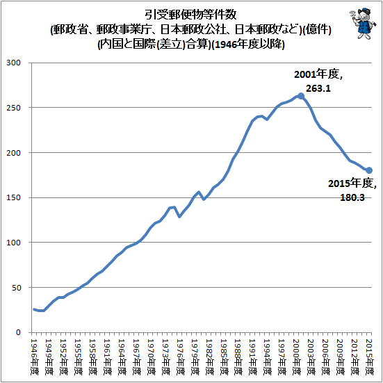↑ 引受郵便物等件数(郵政省、郵政事業庁、日本郵政公社、日本郵政など)(億件)(内国と国際(差立)合算)(1946年度以降)