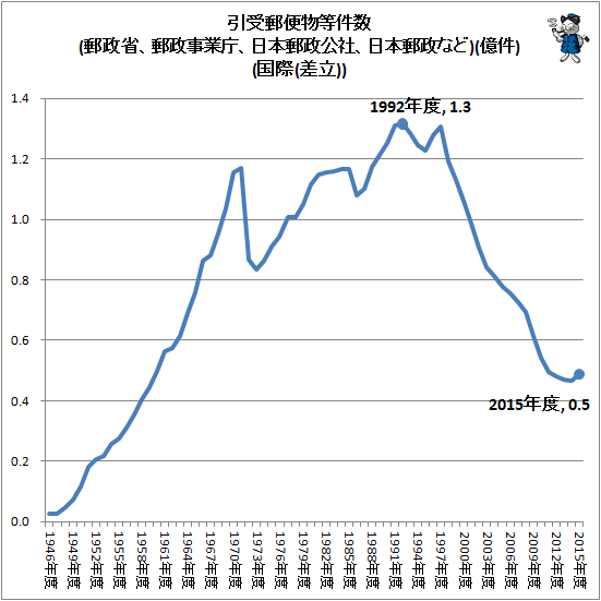↑ 引受郵便物等件数(郵政省、郵政事業庁、日本郵政公社、日本郵政など)(億件)(国際(差立))