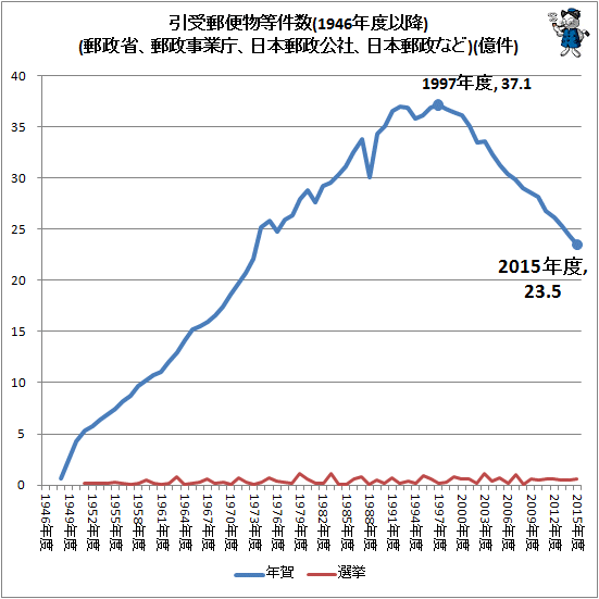 ↑ 引受郵便物等件数(郵政省、郵政事業庁、日本郵政公社、日本郵政など)(億件)(年賀、選挙)