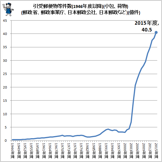 ↑ 引受郵便物等件数(1946年度以降)(小包、荷物)(郵政省、郵政事業庁、日本郵政公社、日本郵政など)(億件)