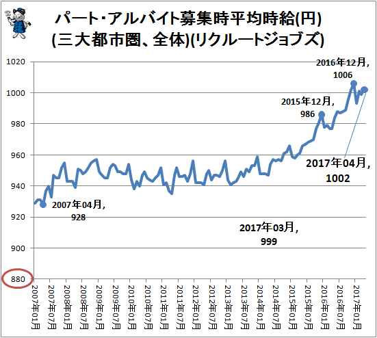 ↑ パート・アルバイト募集時平均時給(円)(三大都市圏、全体)(リクルートジョブズ)