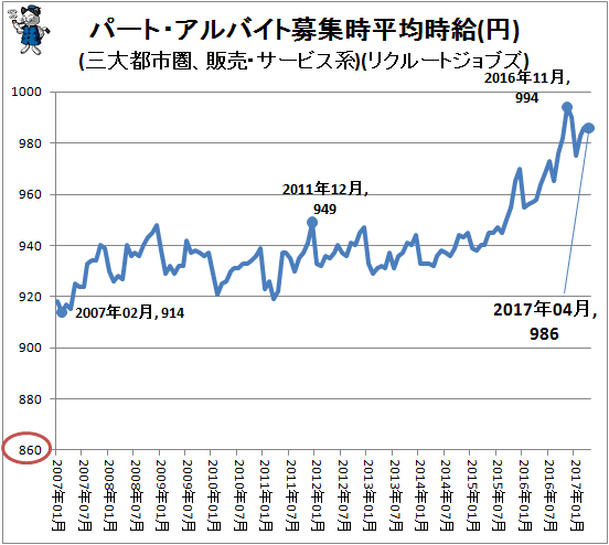 ↑ パート・アルバイト募集時平均時給(円)(三大都市圏、販売・サービス系)(リクルートジョブズ)