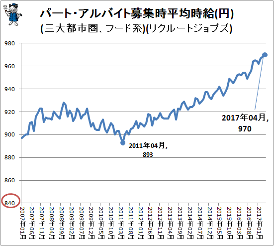 ↑ パート・アルバイト募集時平均時給(円)(三大都市圏、フード系)(リクルートジョブズ)