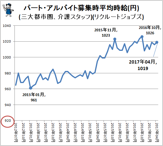 ↑ パート・アルバイト募集時平均時給(円)(三大都市圏、介護スタッフ)(リクルートジョブズ)