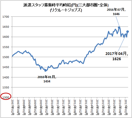 ↑ 派遣スタッフ募集時平均時給(円)(三大都市圏・全体)(リクルートジョブズ)
